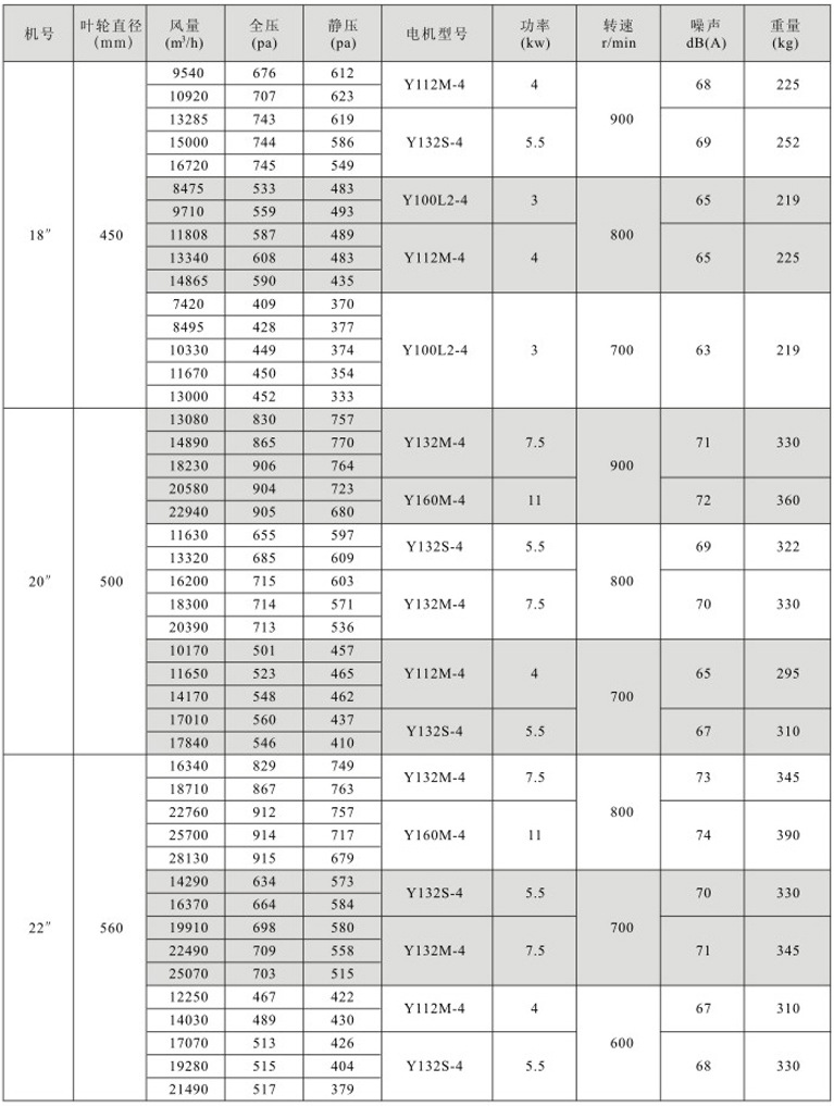 HTFC(DT)系列消防（兩用）柜式離心風機箱性能參數(shù)表3