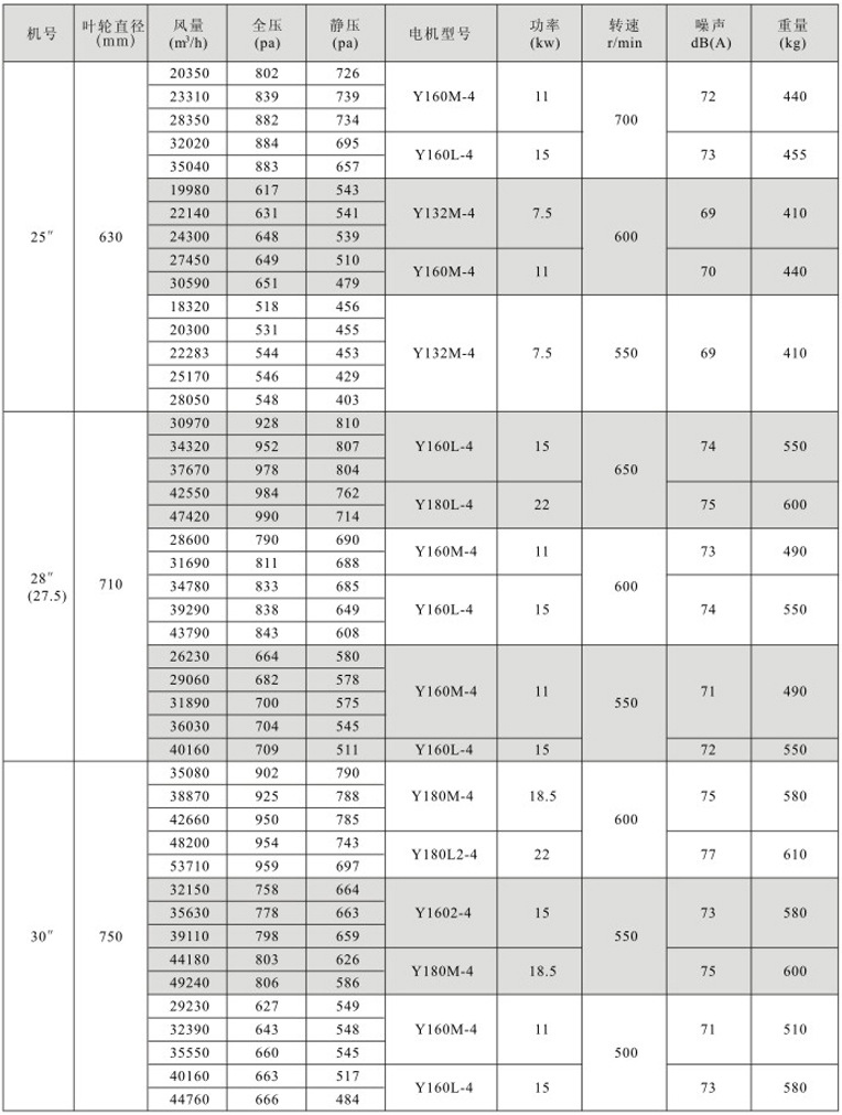HTFC(DT)系列消防（兩用）柜式離心風機箱性能參數(shù)表4